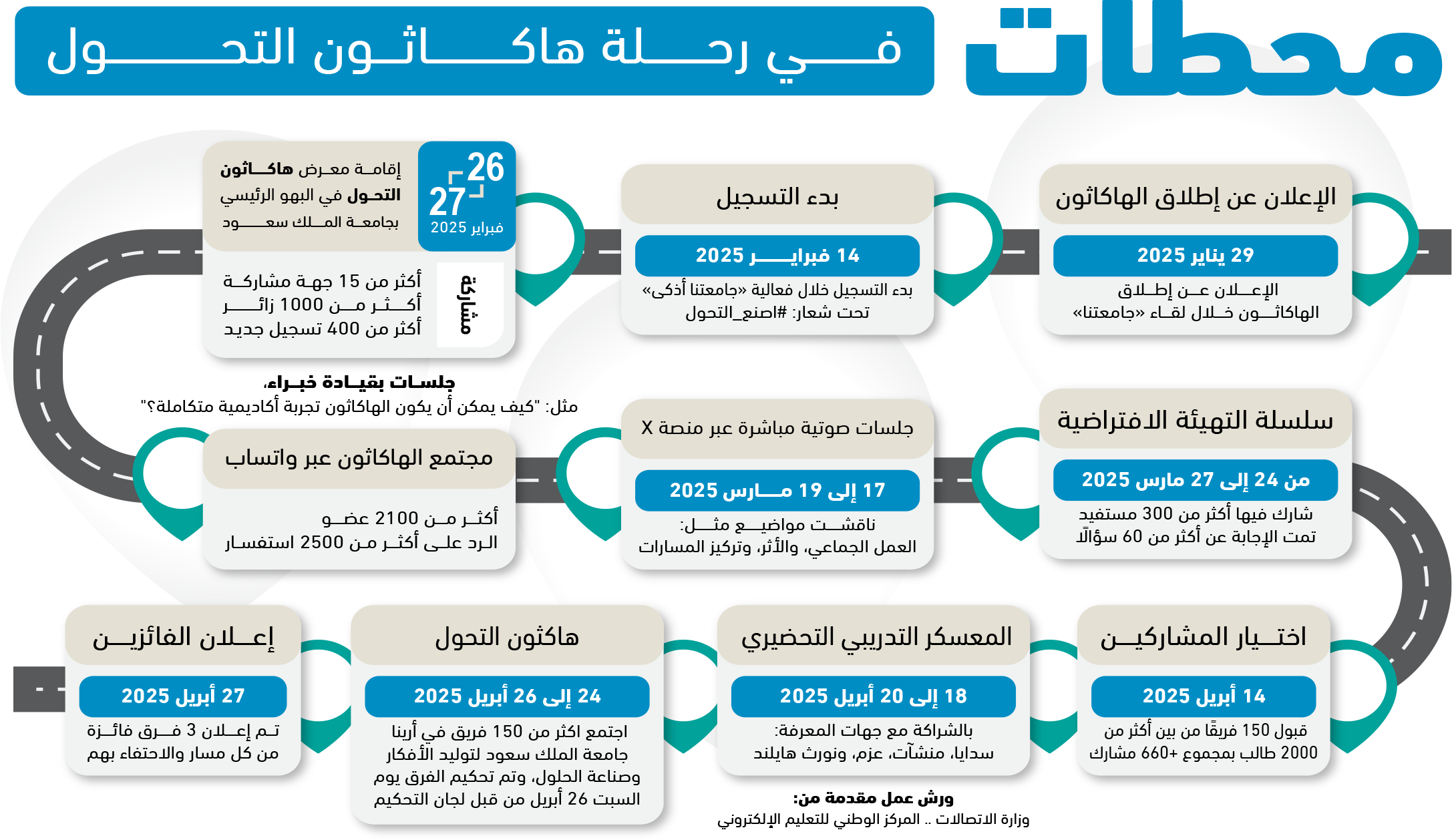 هاكاثون جامعة الملك سعود